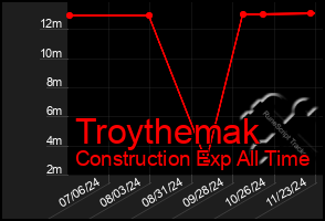 Total Graph of Troythemak