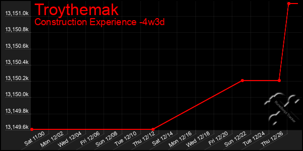 Last 31 Days Graph of Troythemak