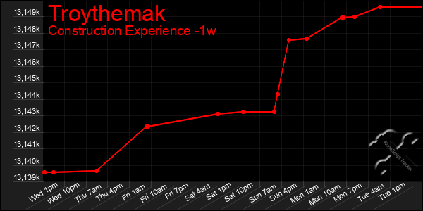 Last 7 Days Graph of Troythemak