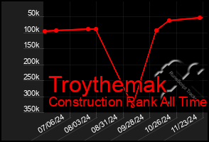 Total Graph of Troythemak