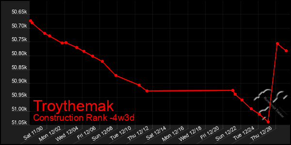 Last 31 Days Graph of Troythemak