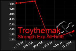 Total Graph of Troythemak