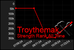 Total Graph of Troythemak