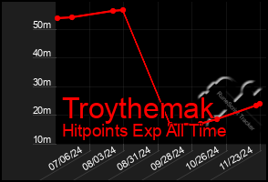 Total Graph of Troythemak