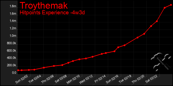 Last 31 Days Graph of Troythemak