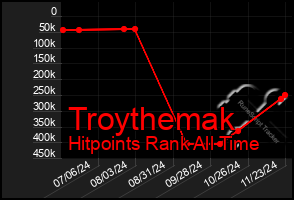 Total Graph of Troythemak