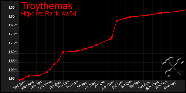 Last 31 Days Graph of Troythemak