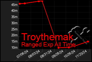 Total Graph of Troythemak