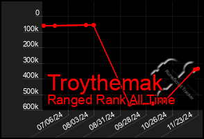 Total Graph of Troythemak