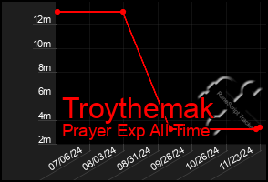 Total Graph of Troythemak