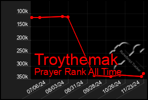 Total Graph of Troythemak