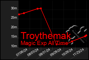 Total Graph of Troythemak