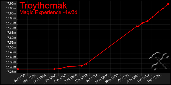 Last 31 Days Graph of Troythemak