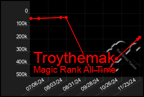 Total Graph of Troythemak