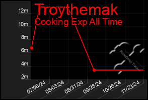 Total Graph of Troythemak