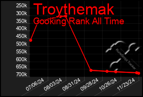 Total Graph of Troythemak