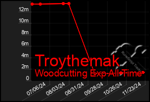 Total Graph of Troythemak