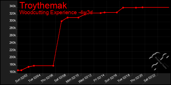 Last 31 Days Graph of Troythemak