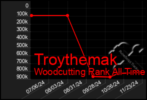 Total Graph of Troythemak