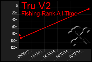 Total Graph of Tru V2