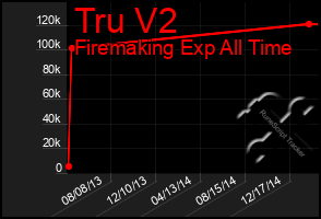 Total Graph of Tru V2