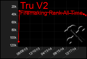 Total Graph of Tru V2