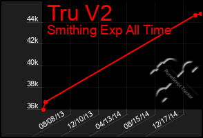 Total Graph of Tru V2