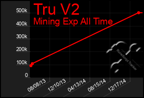 Total Graph of Tru V2