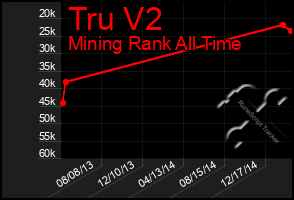 Total Graph of Tru V2