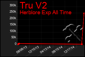 Total Graph of Tru V2