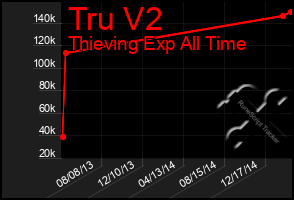 Total Graph of Tru V2