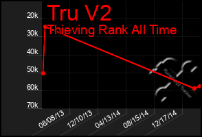 Total Graph of Tru V2