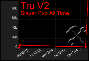 Total Graph of Tru V2