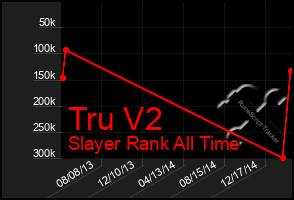 Total Graph of Tru V2