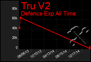 Total Graph of Tru V2