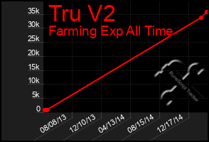 Total Graph of Tru V2