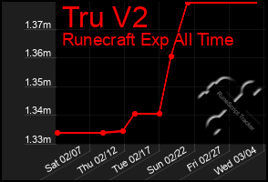 Total Graph of Tru V2