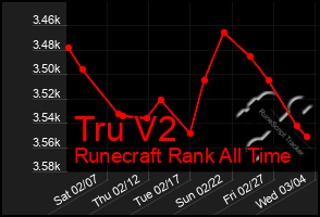 Total Graph of Tru V2