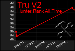 Total Graph of Tru V2