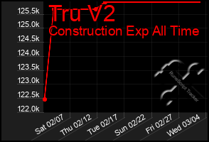 Total Graph of Tru V2