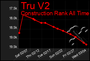 Total Graph of Tru V2