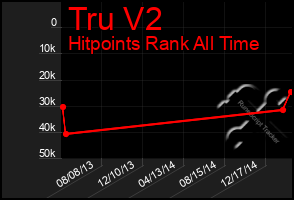 Total Graph of Tru V2