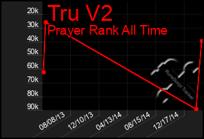 Total Graph of Tru V2