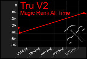 Total Graph of Tru V2