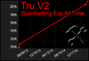 Total Graph of Tru V2