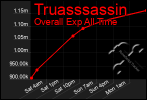 Total Graph of Truasssassin