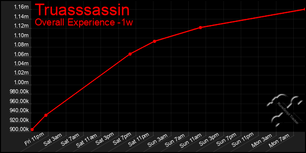 1 Week Graph of Truasssassin