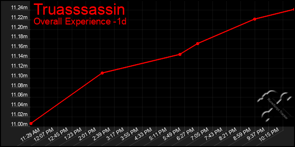 Last 24 Hours Graph of Truasssassin