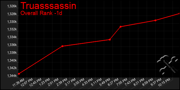 Last 24 Hours Graph of Truasssassin