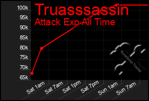 Total Graph of Truasssassin